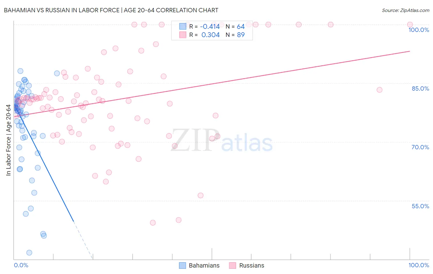 Bahamian vs Russian In Labor Force | Age 20-64