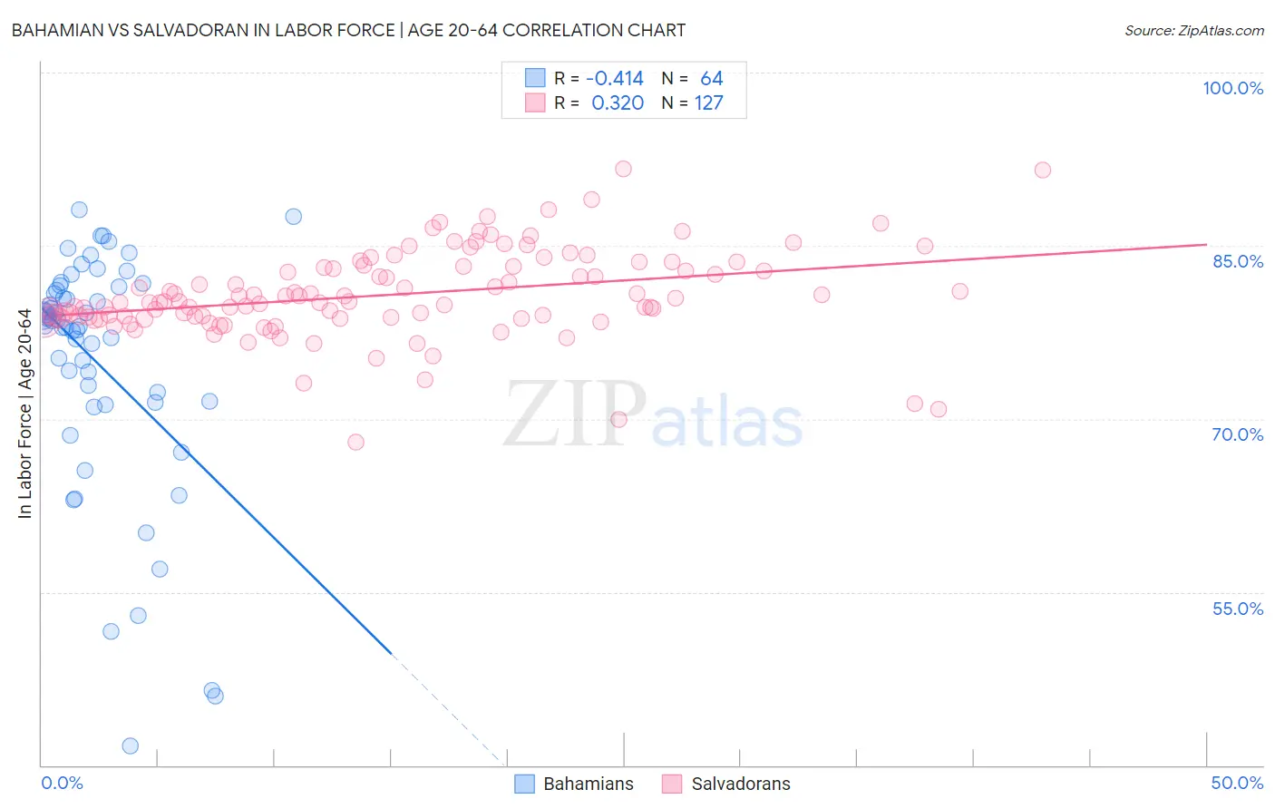Bahamian vs Salvadoran In Labor Force | Age 20-64