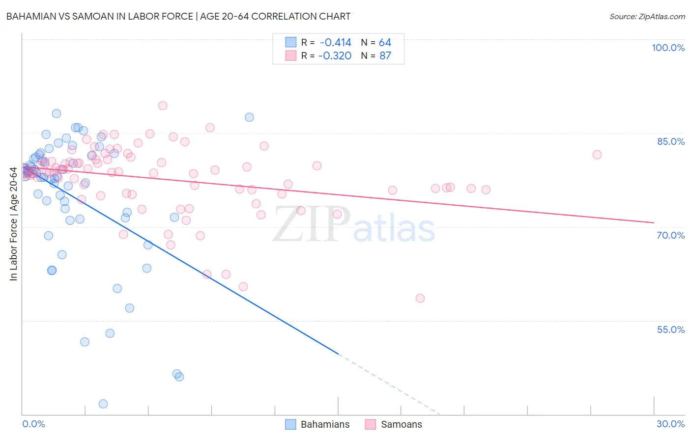 Bahamian vs Samoan In Labor Force | Age 20-64