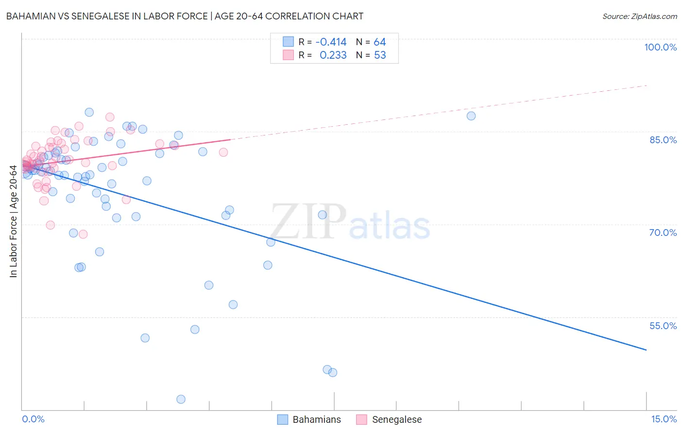 Bahamian vs Senegalese In Labor Force | Age 20-64