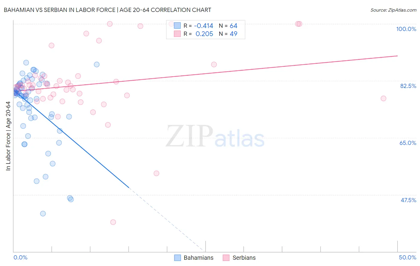 Bahamian vs Serbian In Labor Force | Age 20-64