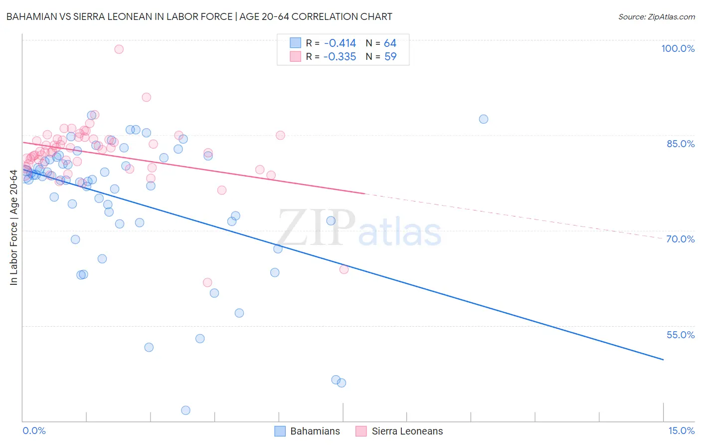 Bahamian vs Sierra Leonean In Labor Force | Age 20-64