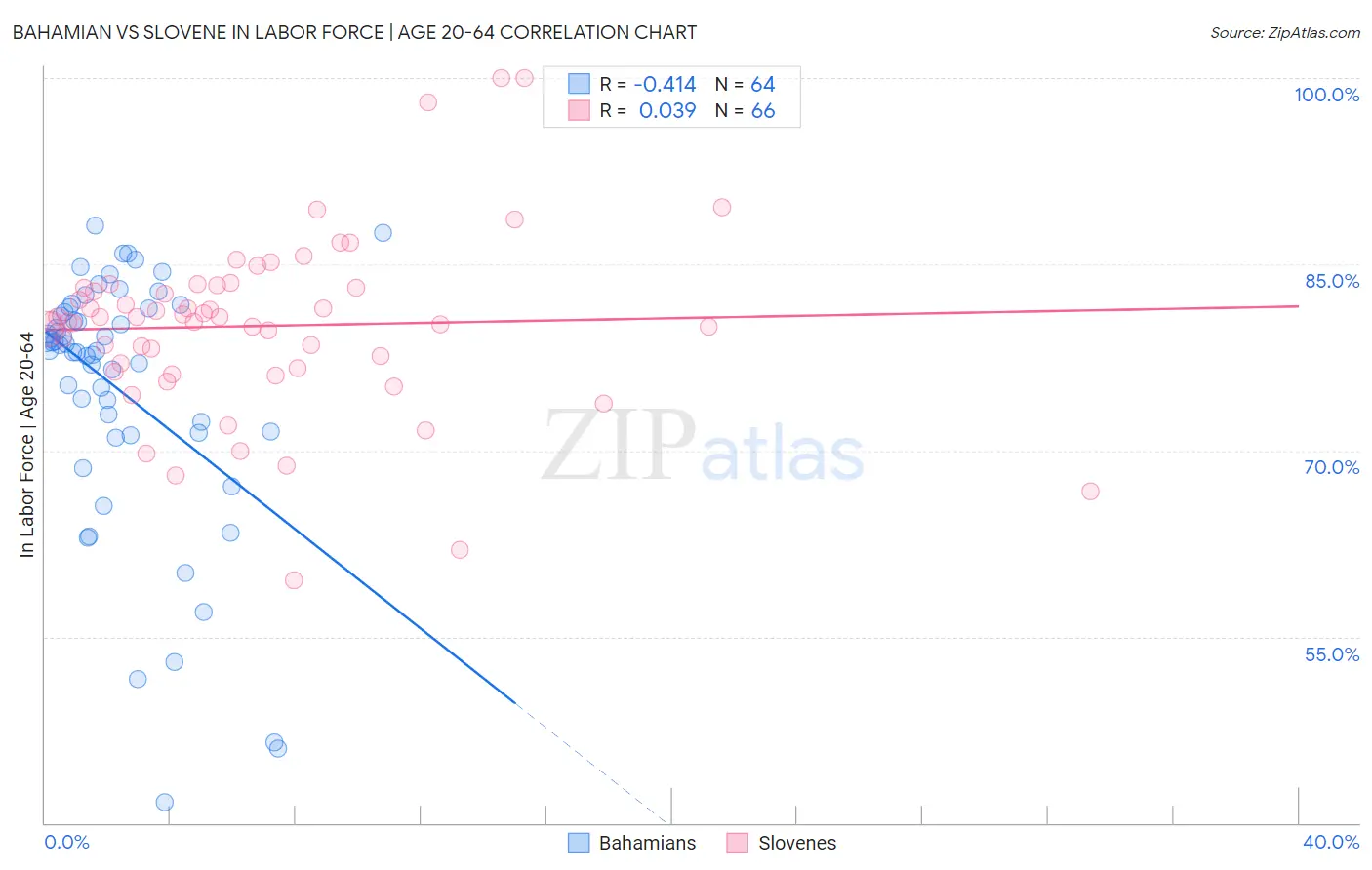 Bahamian vs Slovene In Labor Force | Age 20-64