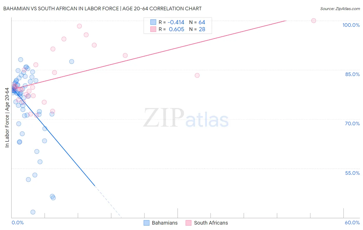 Bahamian vs South African In Labor Force | Age 20-64