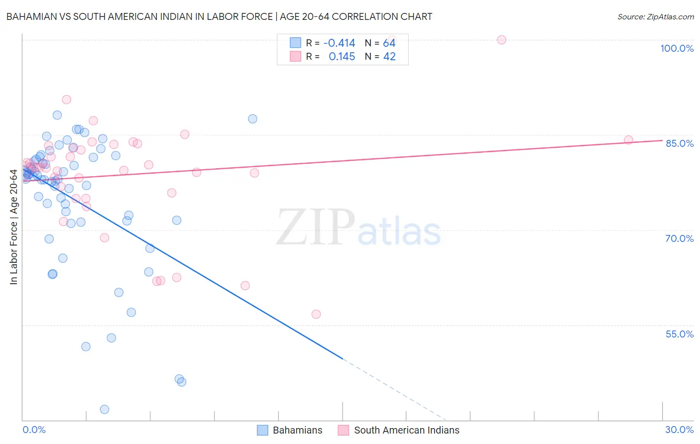 Bahamian vs South American Indian In Labor Force | Age 20-64