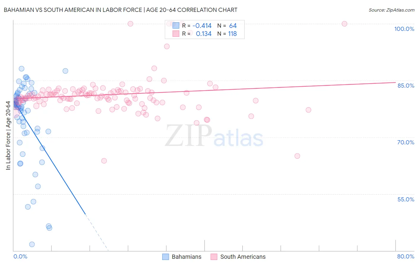Bahamian vs South American In Labor Force | Age 20-64