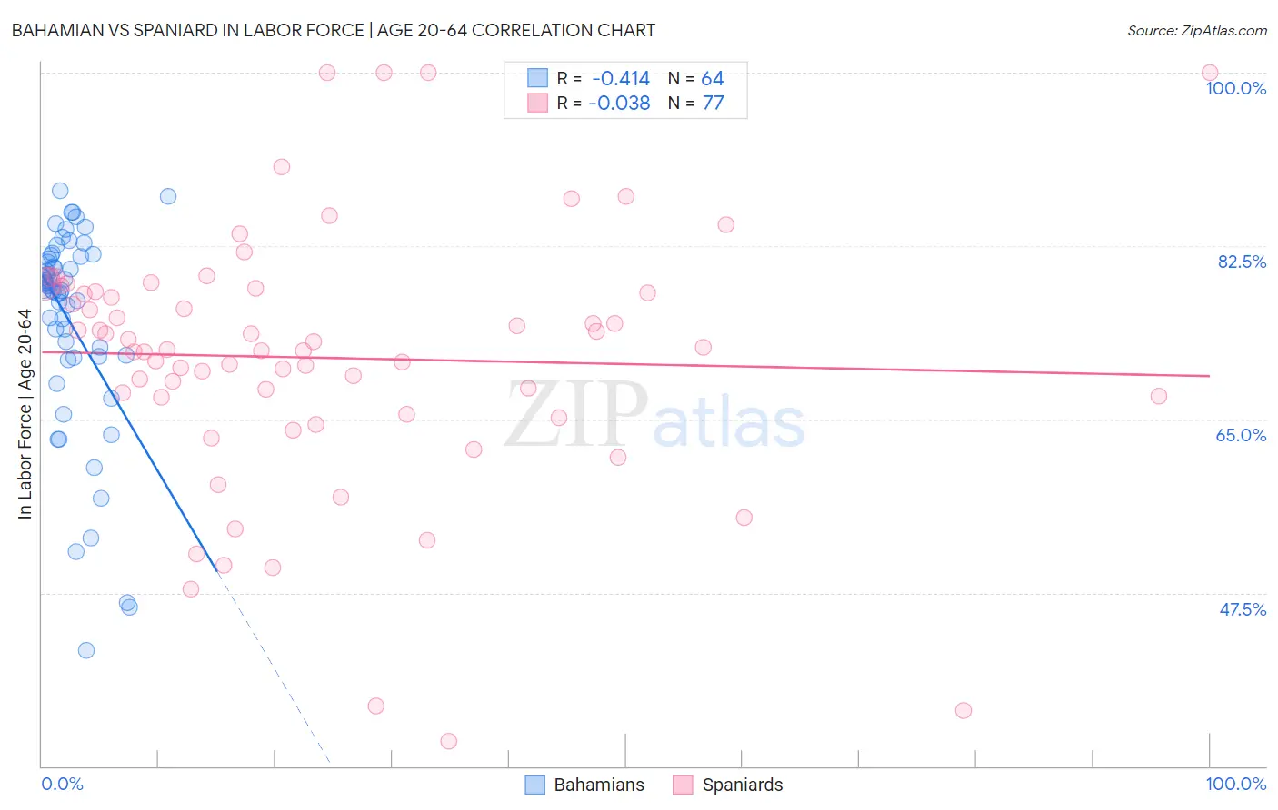 Bahamian vs Spaniard In Labor Force | Age 20-64