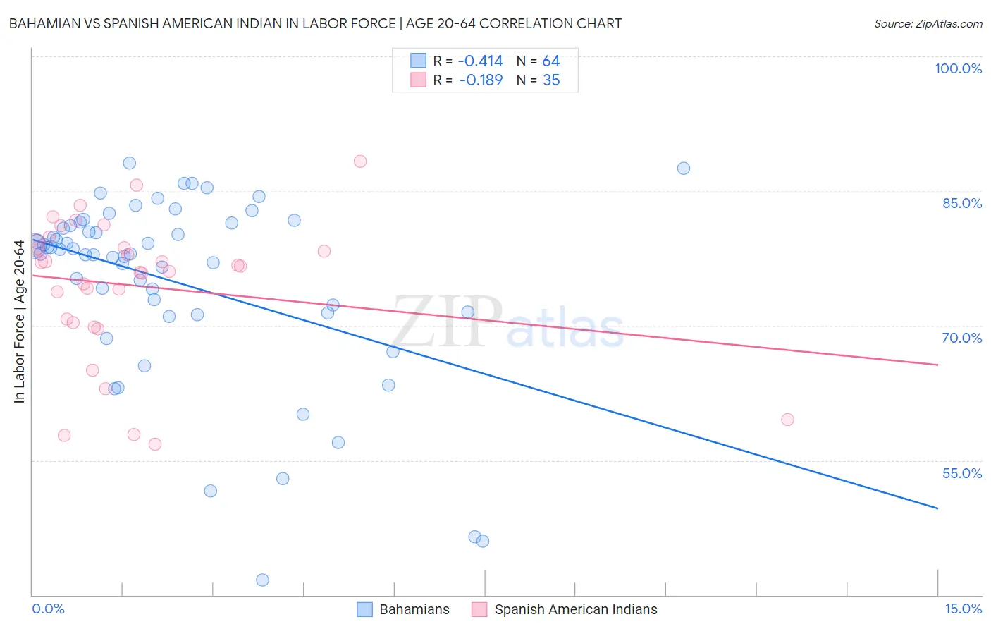 Bahamian vs Spanish American Indian In Labor Force | Age 20-64