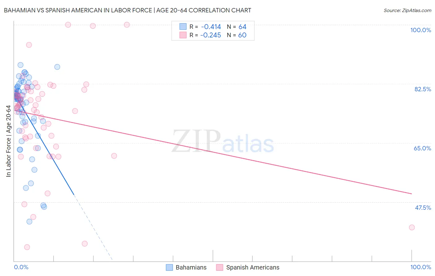 Bahamian vs Spanish American In Labor Force | Age 20-64