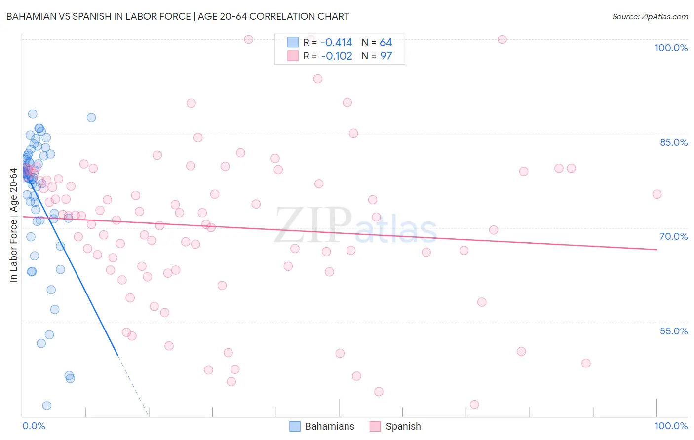 Bahamian vs Spanish In Labor Force | Age 20-64