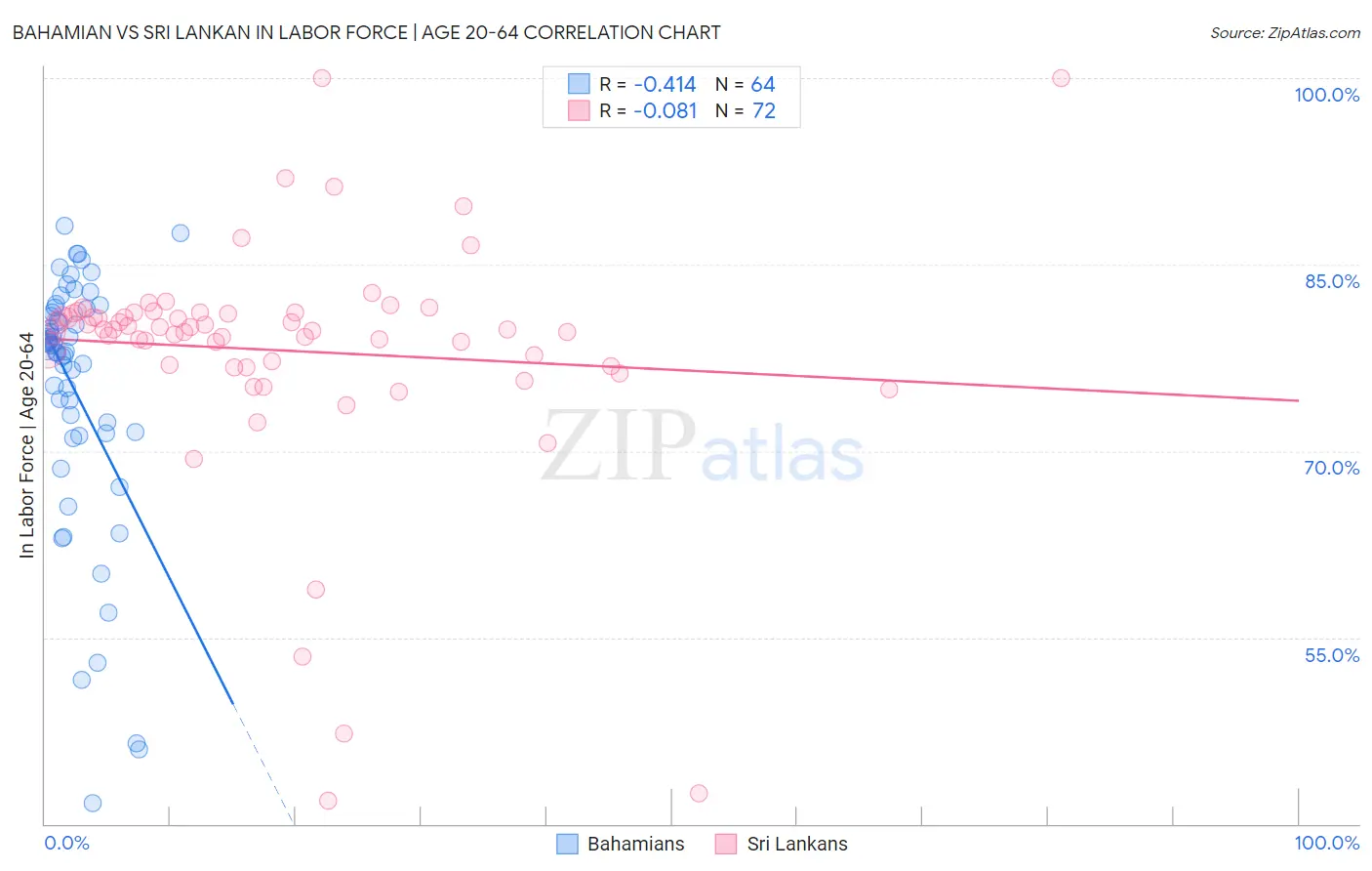 Bahamian vs Sri Lankan In Labor Force | Age 20-64