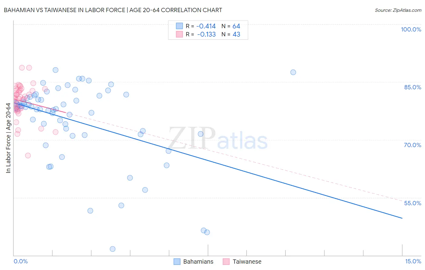 Bahamian vs Taiwanese In Labor Force | Age 20-64