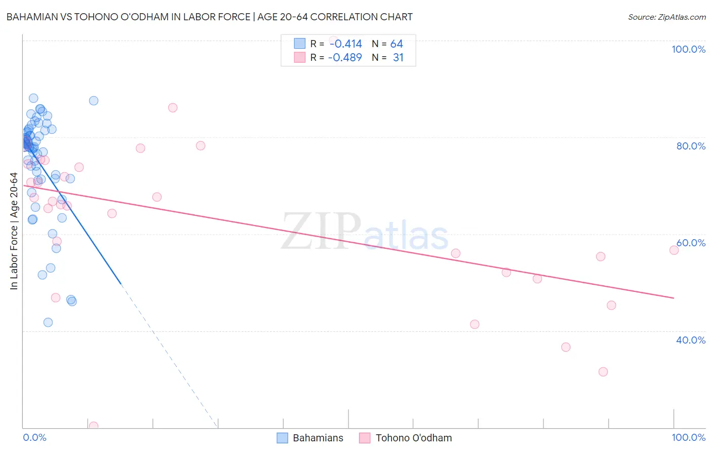 Bahamian vs Tohono O'odham In Labor Force | Age 20-64