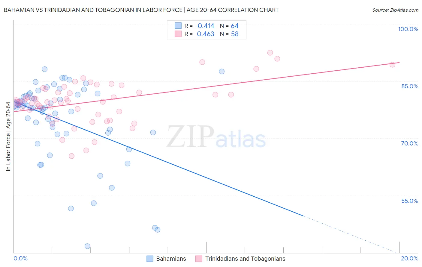 Bahamian vs Trinidadian and Tobagonian In Labor Force | Age 20-64