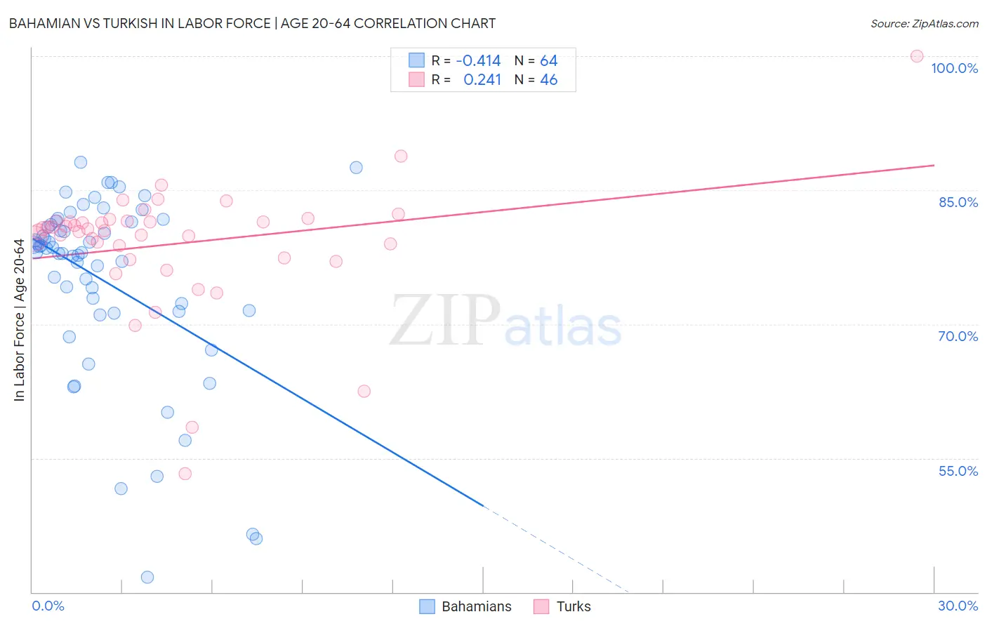 Bahamian vs Turkish In Labor Force | Age 20-64