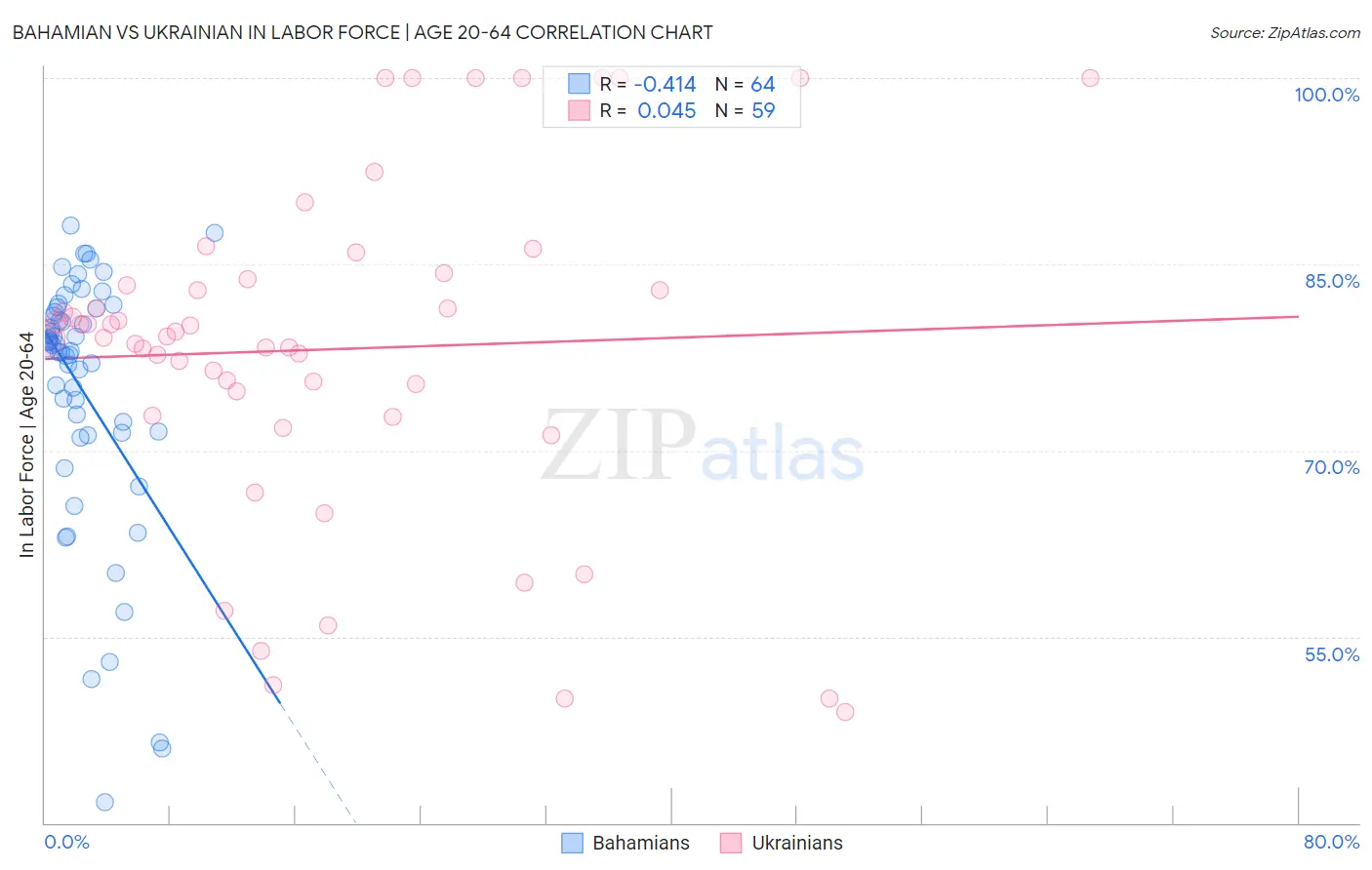 Bahamian vs Ukrainian In Labor Force | Age 20-64