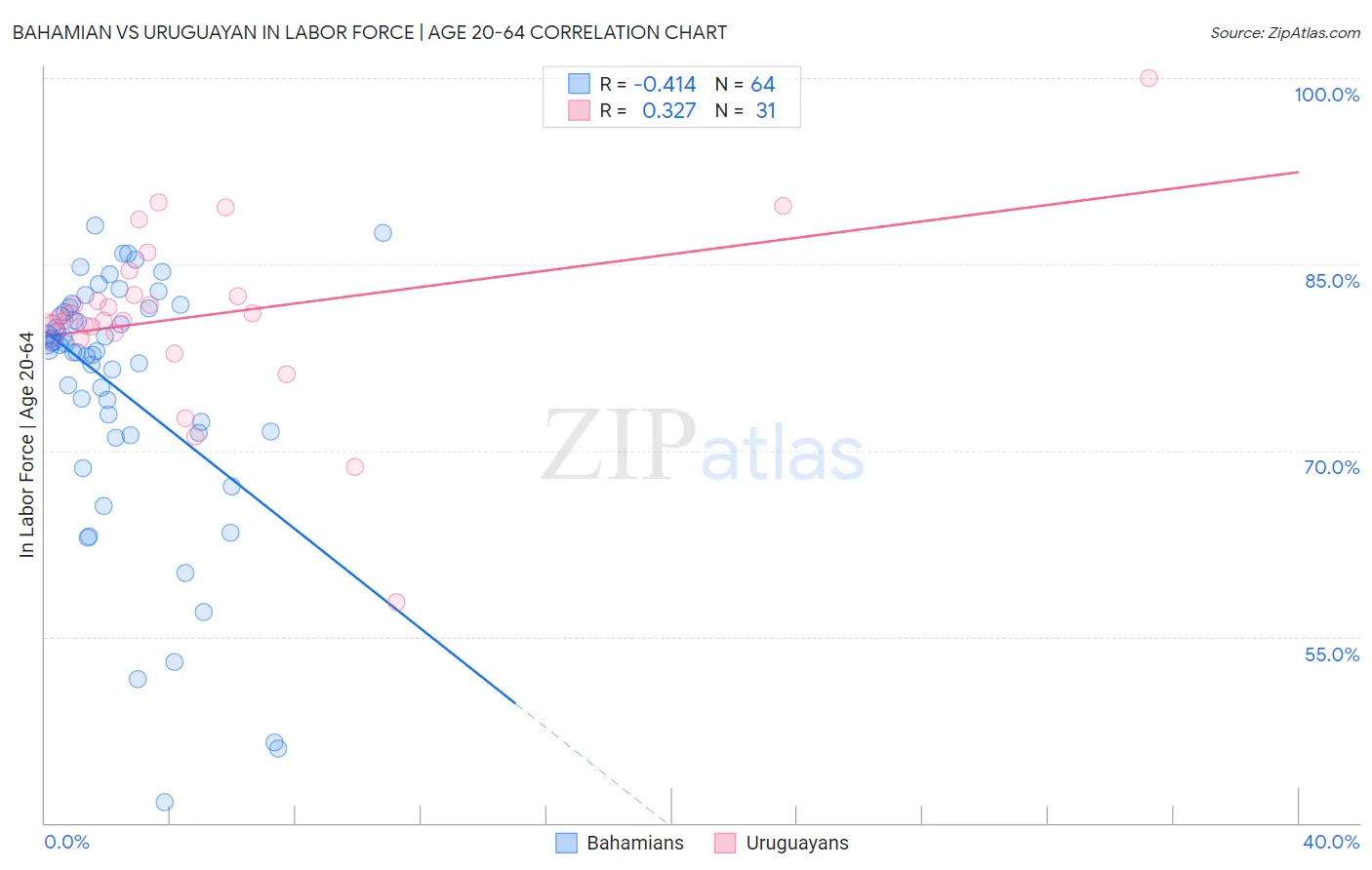 Bahamian vs Uruguayan In Labor Force | Age 20-64