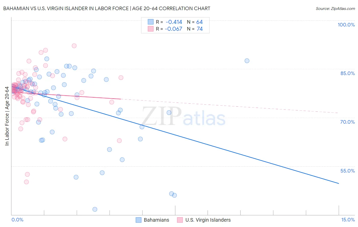 Bahamian vs U.S. Virgin Islander In Labor Force | Age 20-64