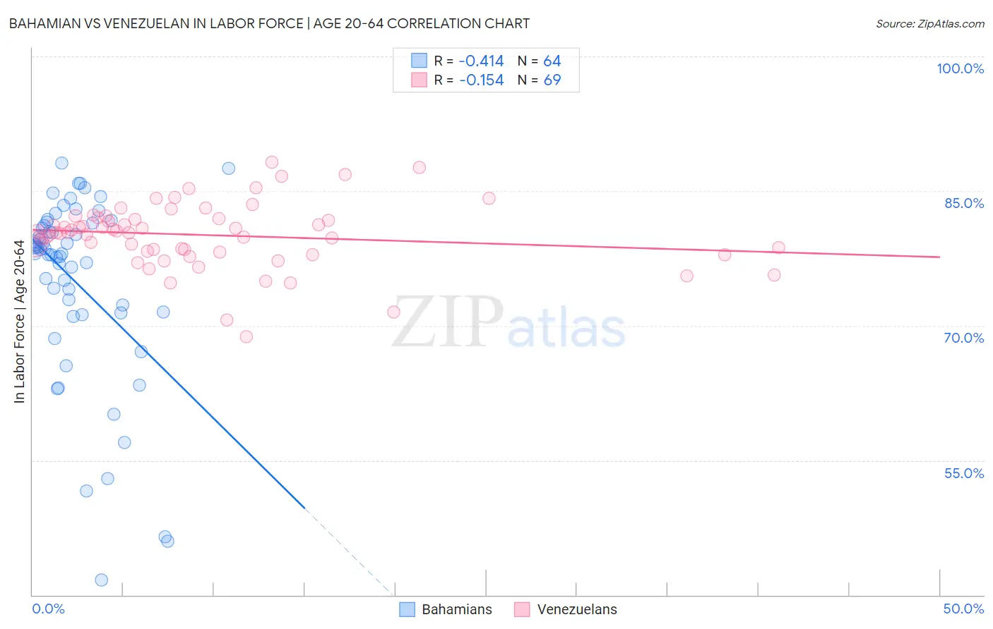 Bahamian vs Venezuelan In Labor Force | Age 20-64