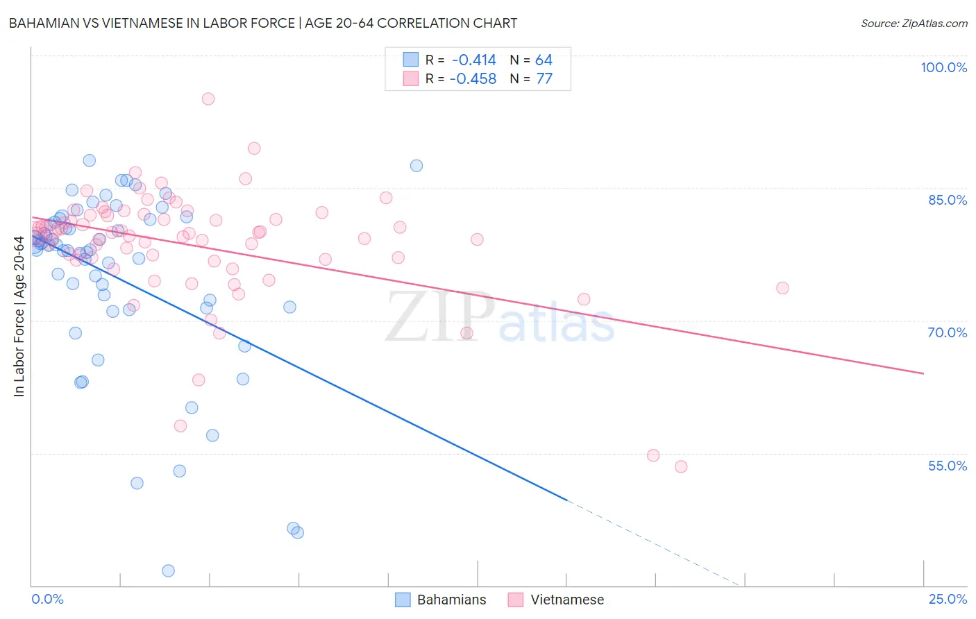 Bahamian vs Vietnamese In Labor Force | Age 20-64