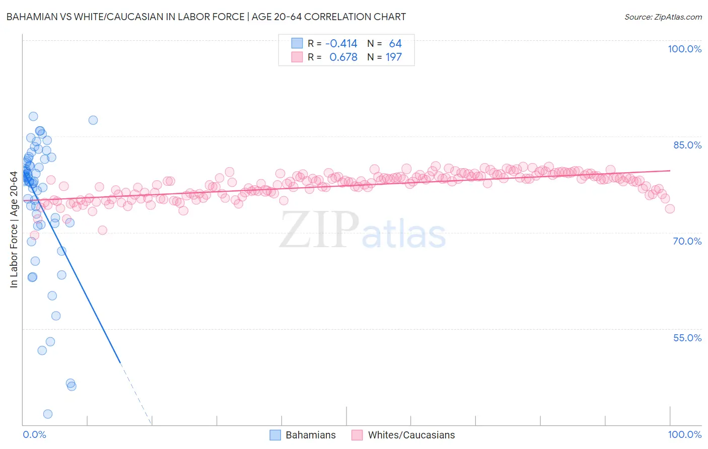 Bahamian vs White/Caucasian In Labor Force | Age 20-64