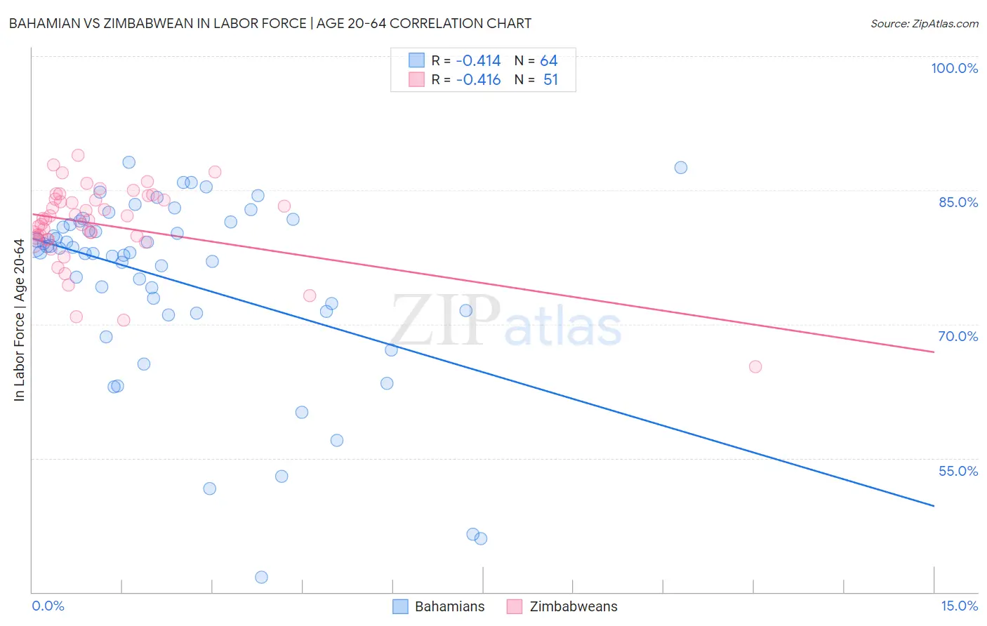 Bahamian vs Zimbabwean In Labor Force | Age 20-64