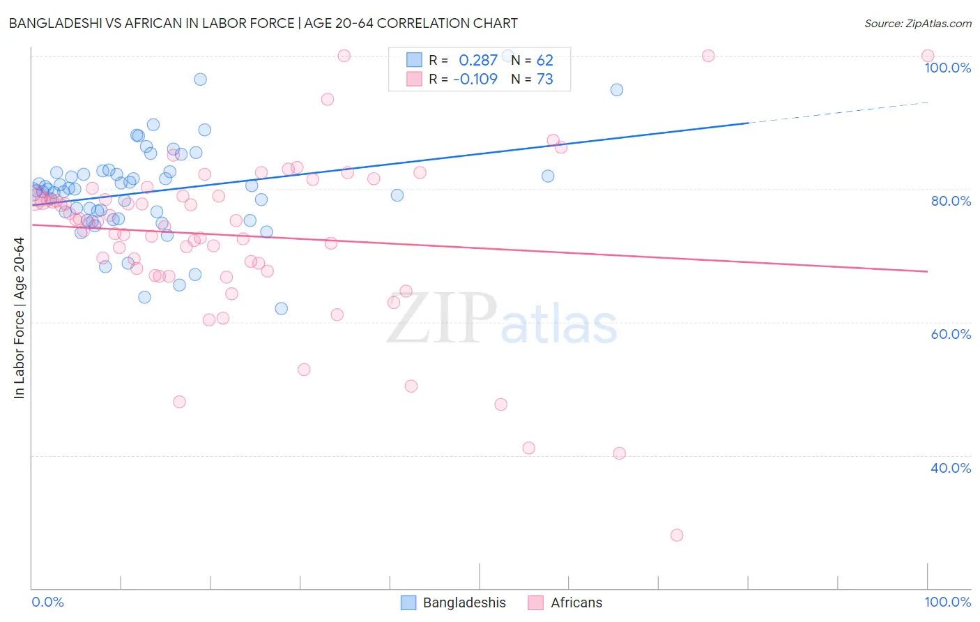 Bangladeshi vs African In Labor Force | Age 20-64