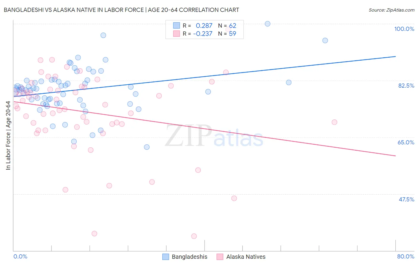 Bangladeshi vs Alaska Native In Labor Force | Age 20-64