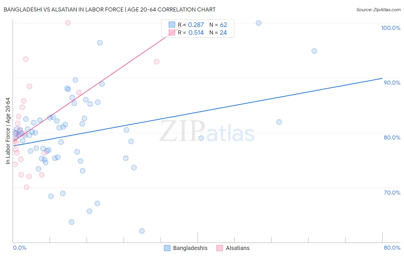 Bangladeshi vs Alsatian In Labor Force | Age 20-64