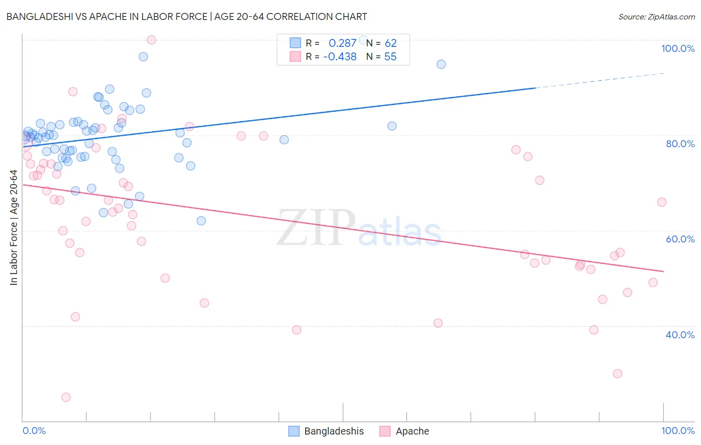 Bangladeshi vs Apache In Labor Force | Age 20-64