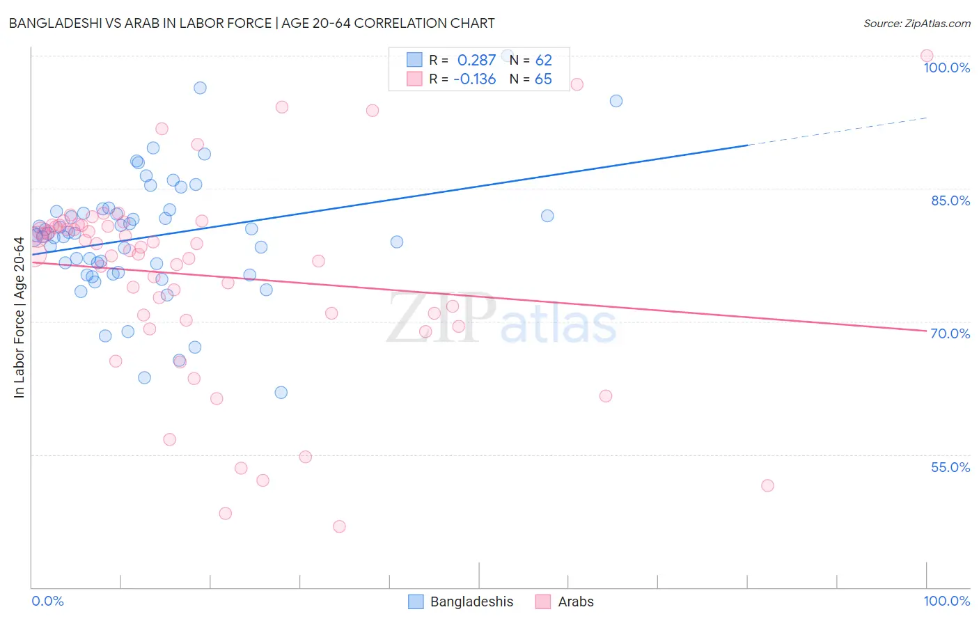 Bangladeshi vs Arab In Labor Force | Age 20-64