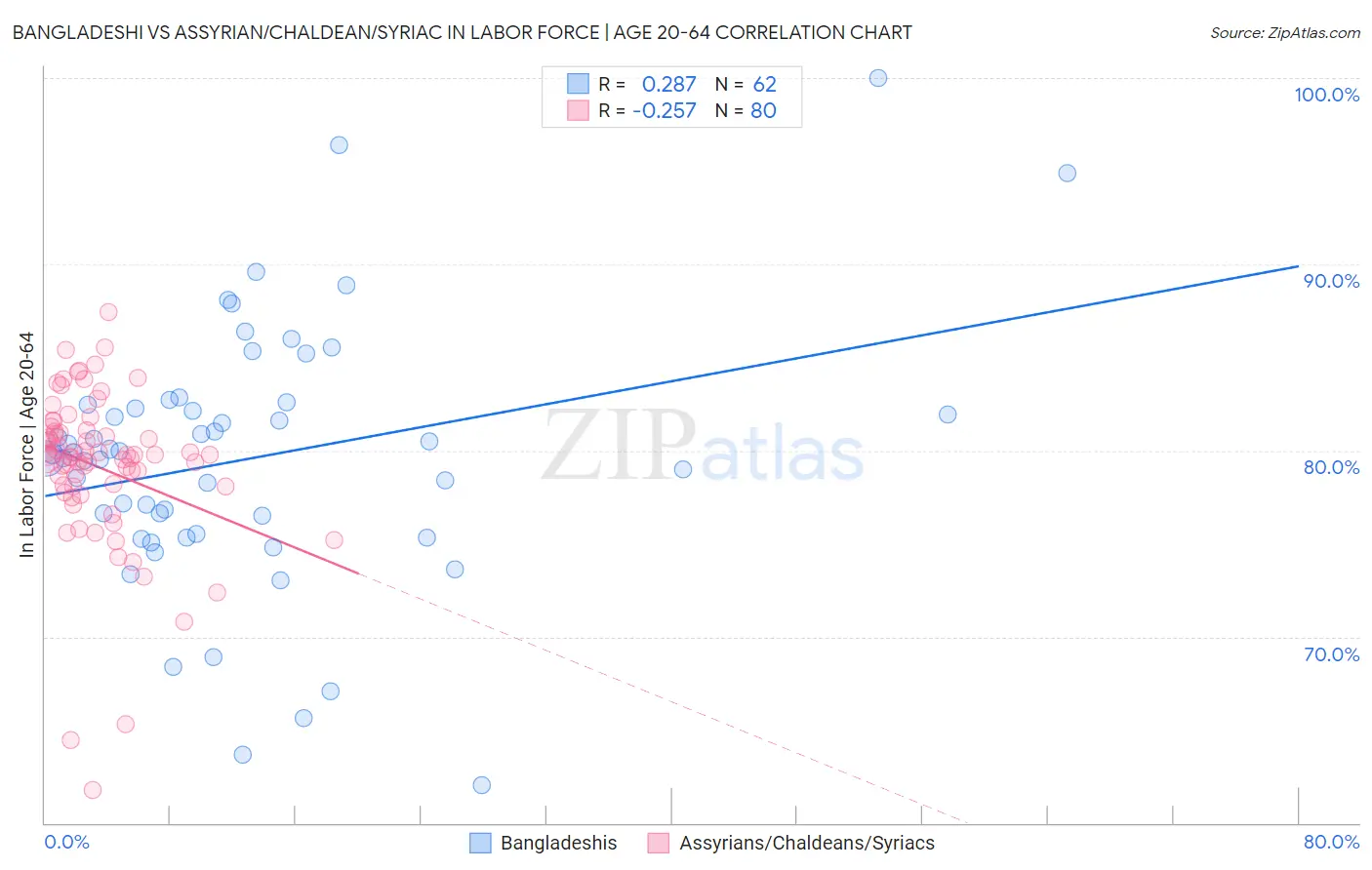 Bangladeshi vs Assyrian/Chaldean/Syriac In Labor Force | Age 20-64