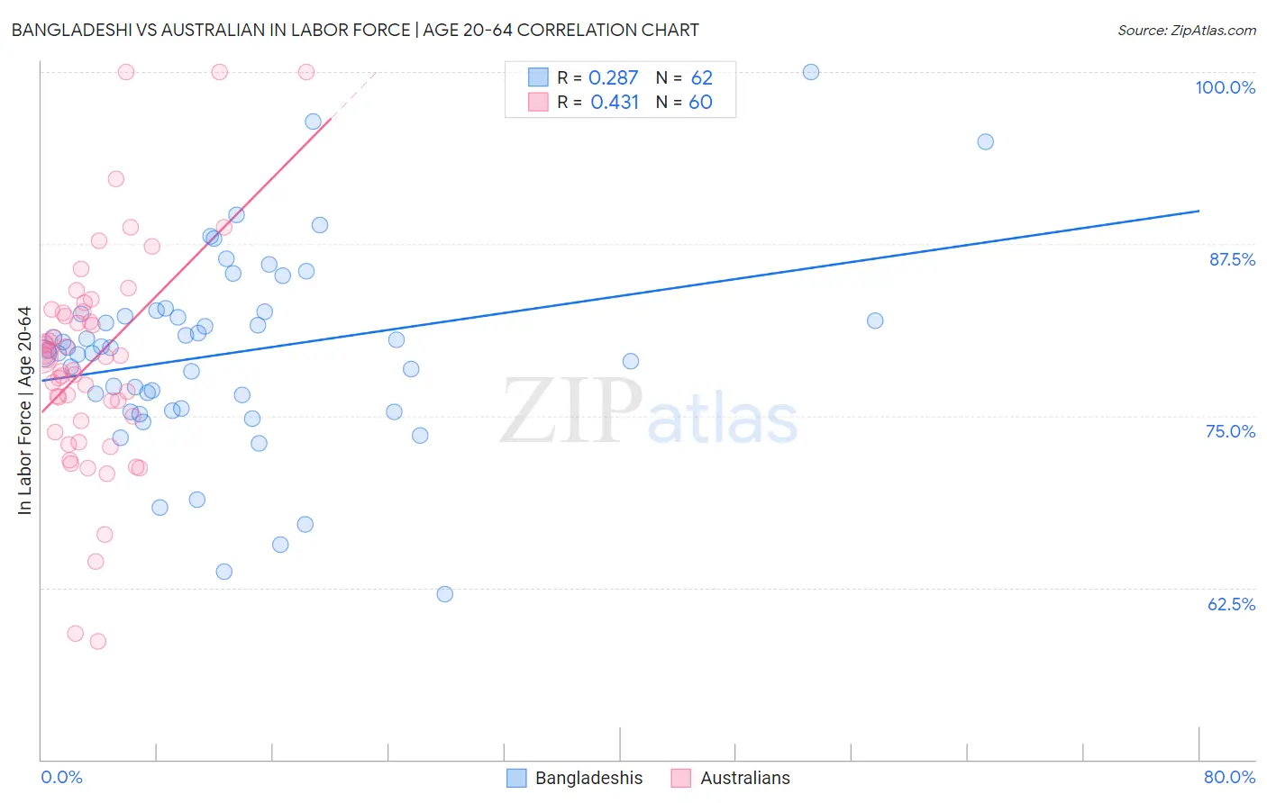 Bangladeshi vs Australian In Labor Force | Age 20-64