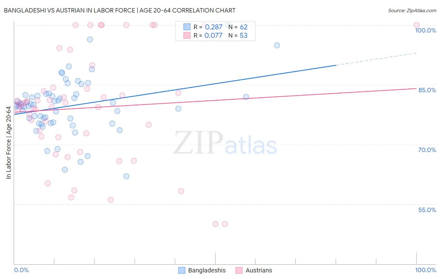 Bangladeshi vs Austrian In Labor Force | Age 20-64