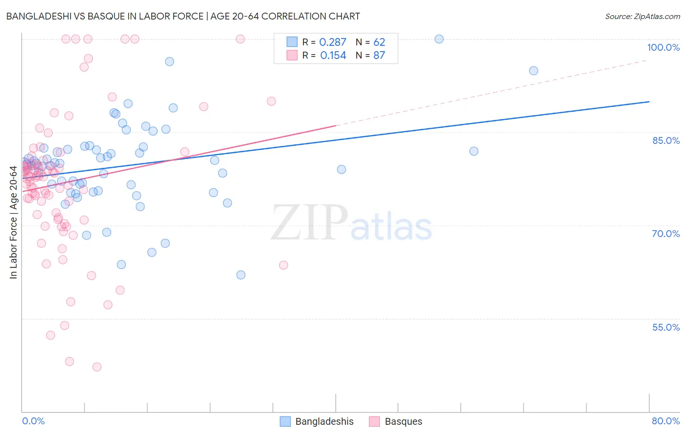 Bangladeshi vs Basque In Labor Force | Age 20-64