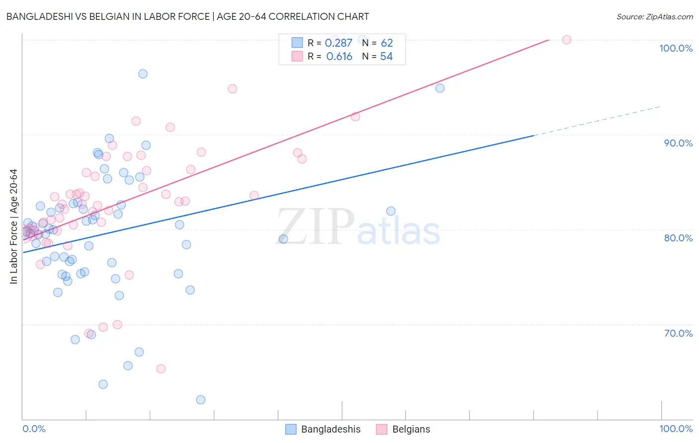 Bangladeshi vs Belgian In Labor Force | Age 20-64