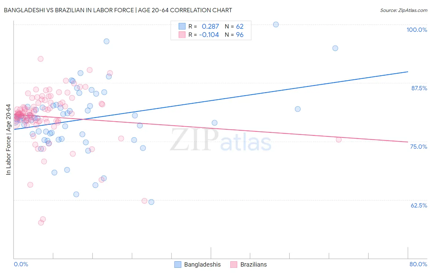 Bangladeshi vs Brazilian In Labor Force | Age 20-64