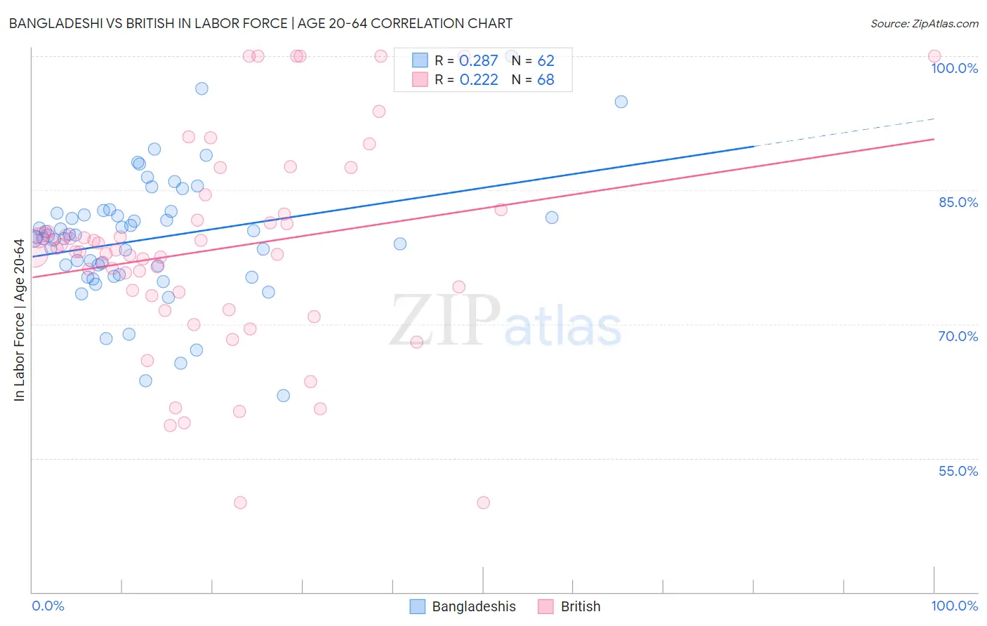 Bangladeshi vs British In Labor Force | Age 20-64