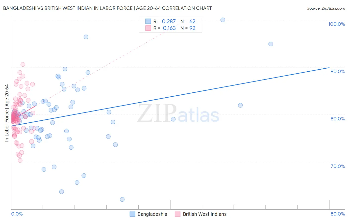 Bangladeshi vs British West Indian In Labor Force | Age 20-64