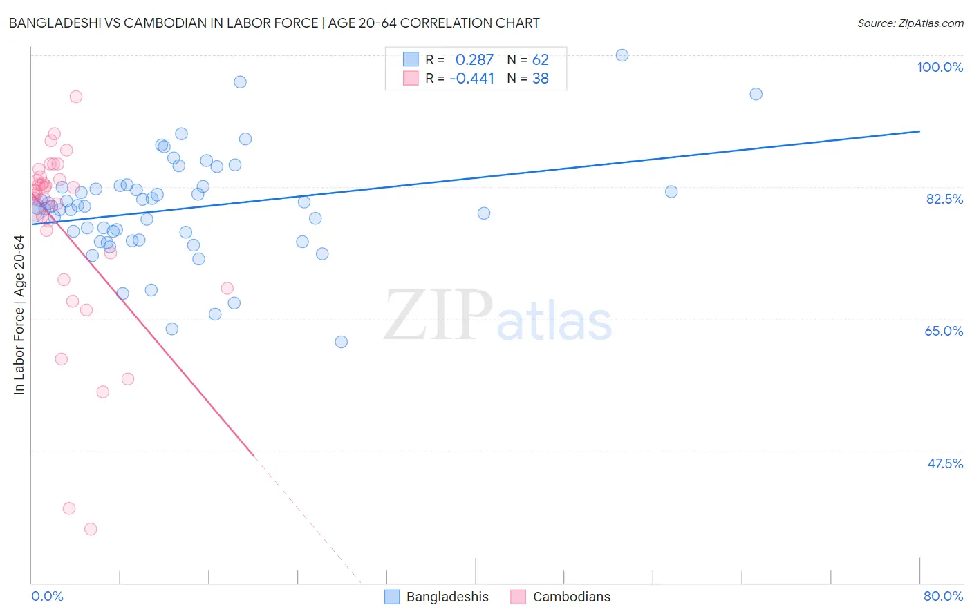 Bangladeshi vs Cambodian In Labor Force | Age 20-64