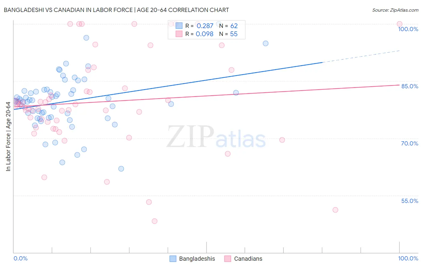 Bangladeshi vs Canadian In Labor Force | Age 20-64