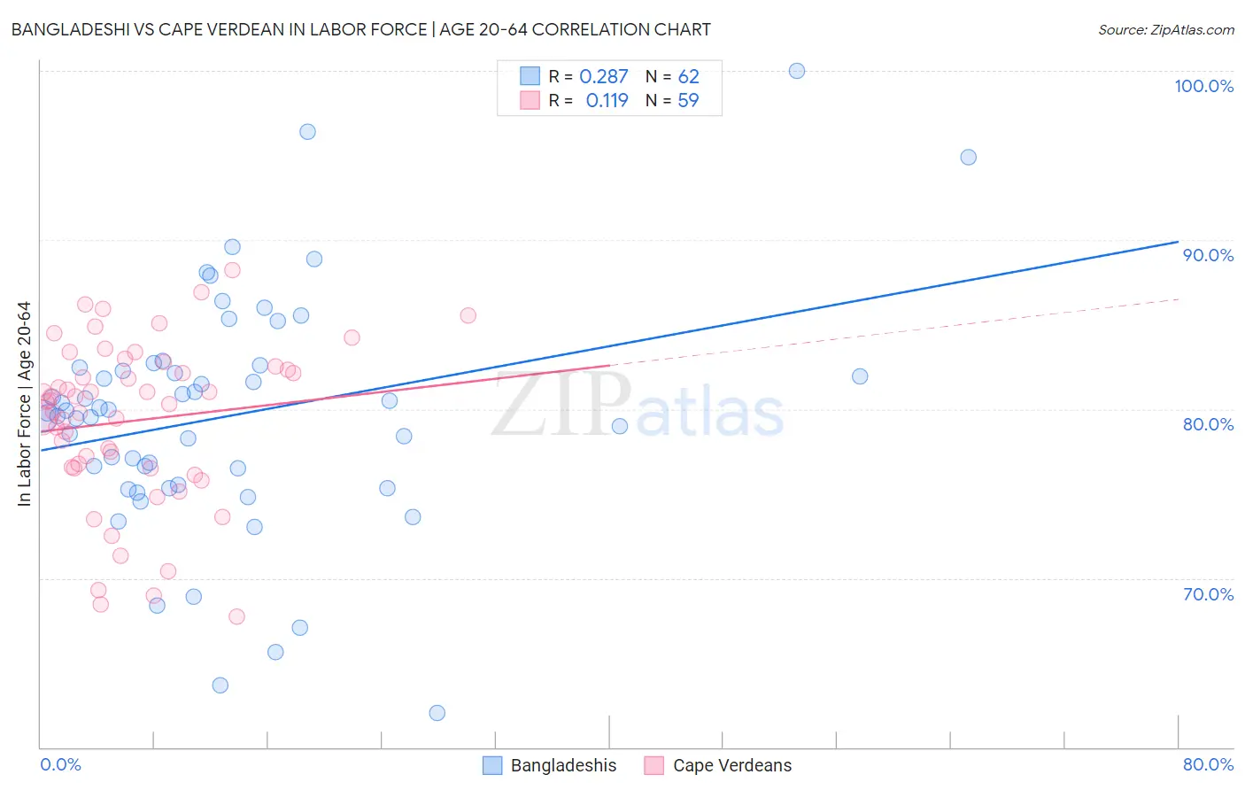 Bangladeshi vs Cape Verdean In Labor Force | Age 20-64