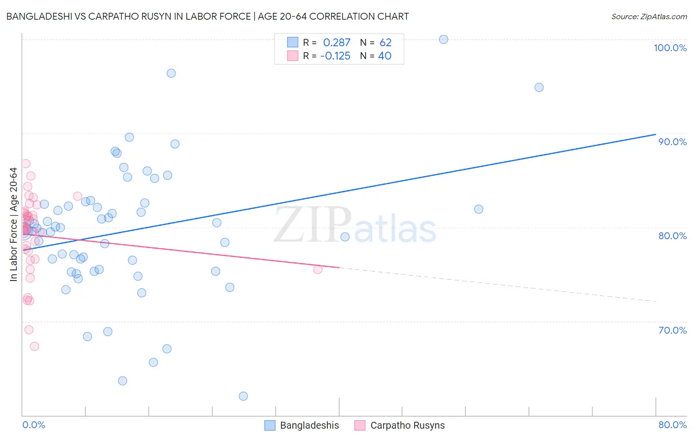Bangladeshi vs Carpatho Rusyn In Labor Force | Age 20-64