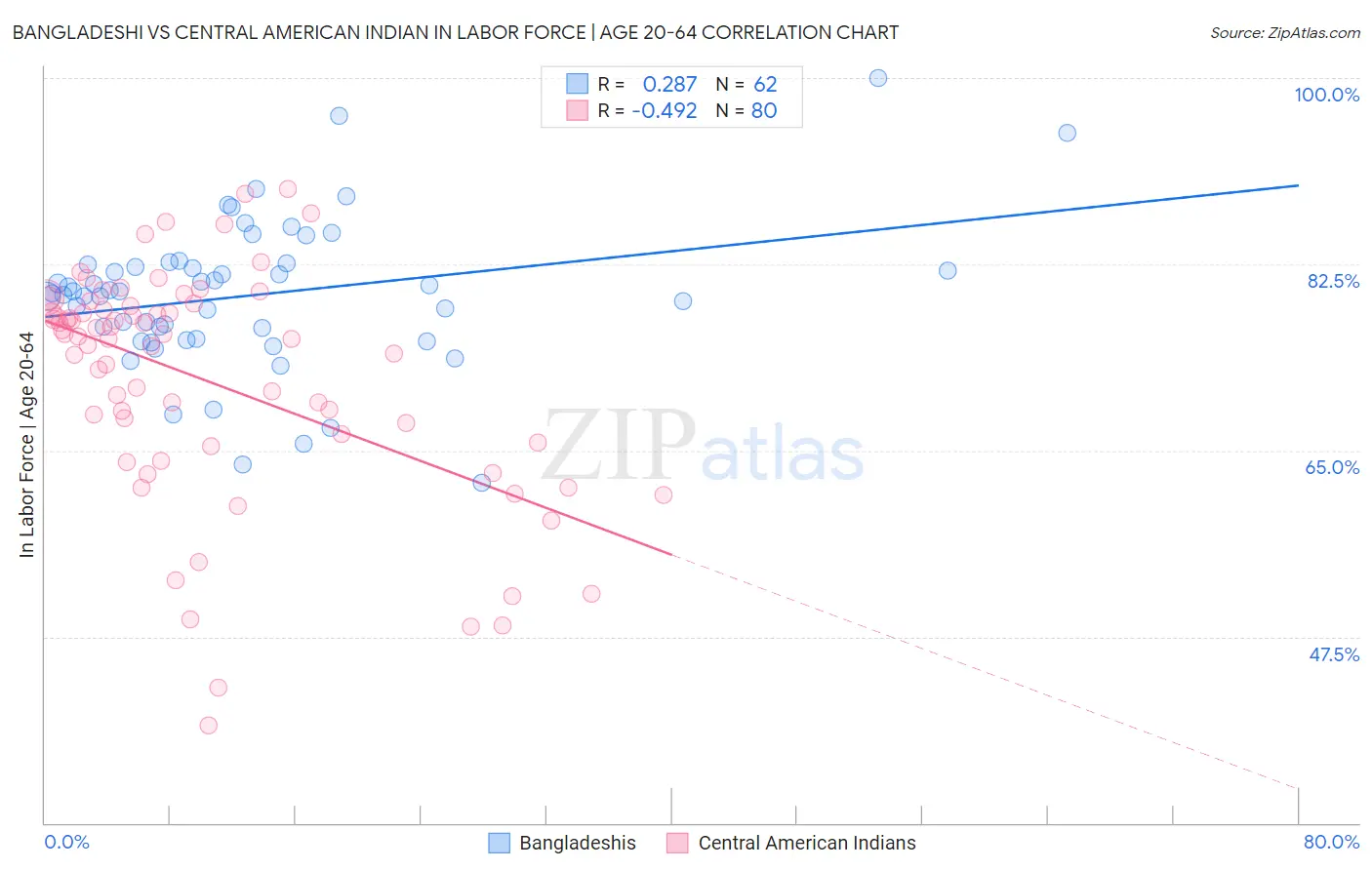 Bangladeshi vs Central American Indian In Labor Force | Age 20-64
