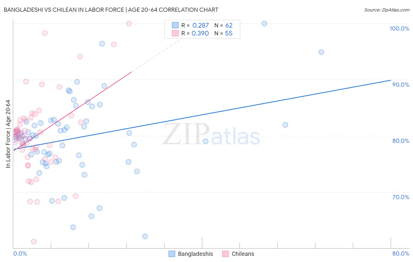 Bangladeshi vs Chilean In Labor Force | Age 20-64
