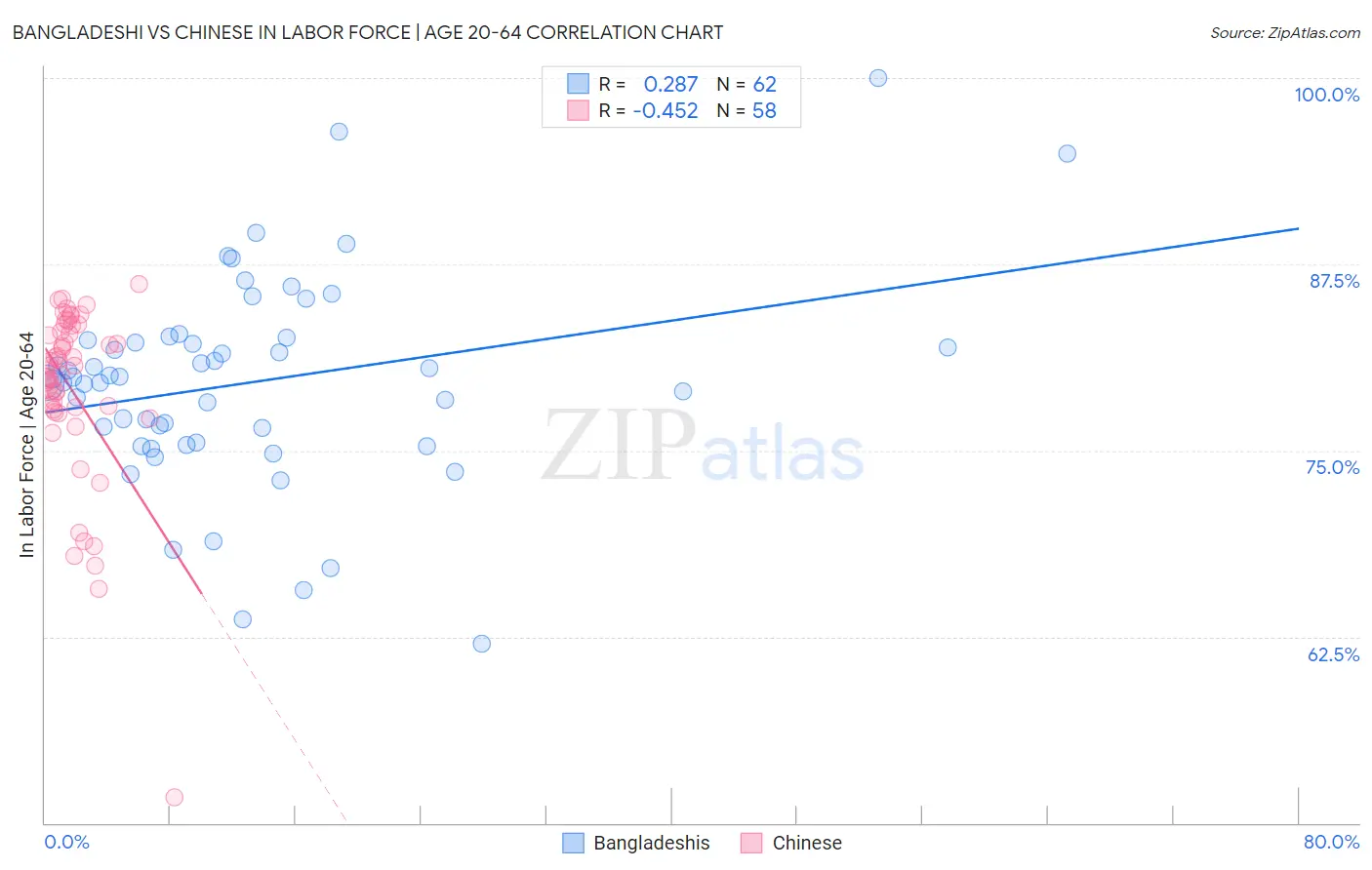 Bangladeshi vs Chinese In Labor Force | Age 20-64