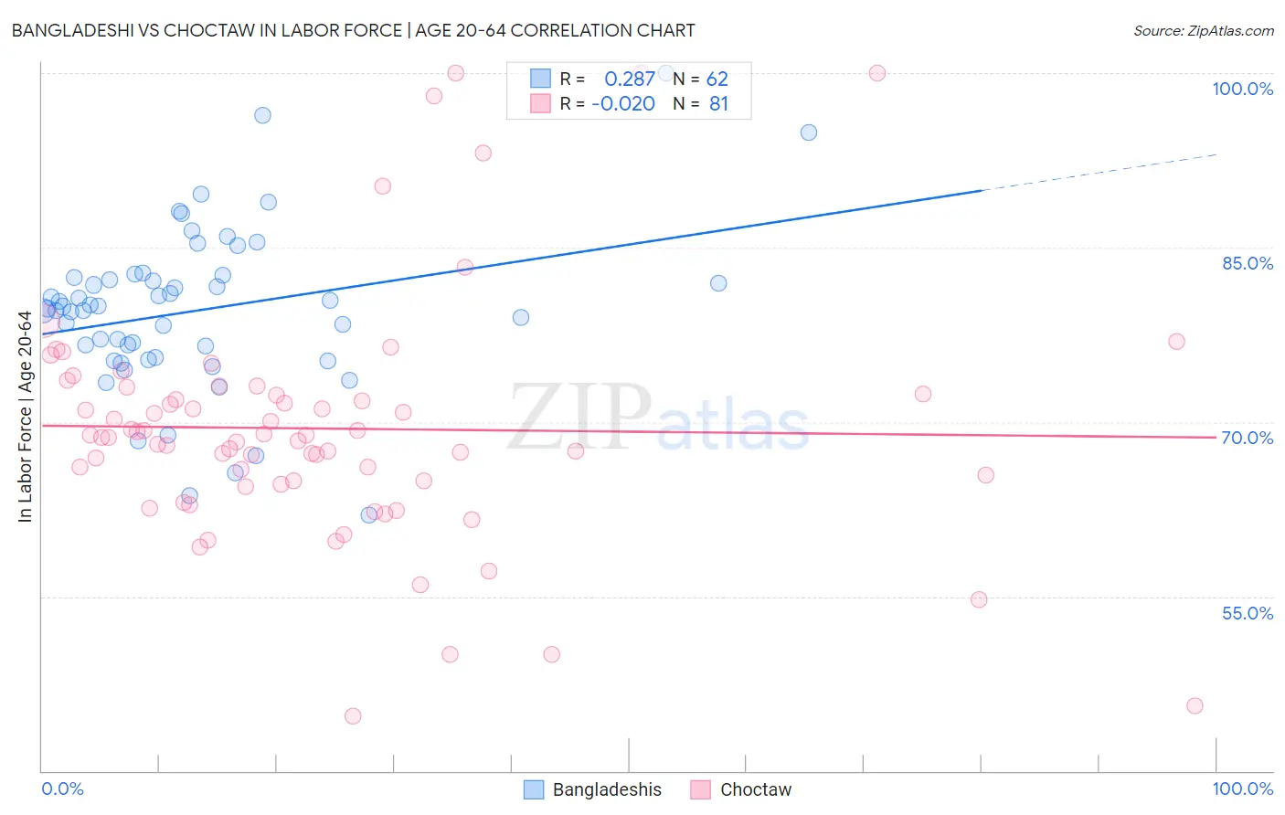 Bangladeshi vs Choctaw In Labor Force | Age 20-64