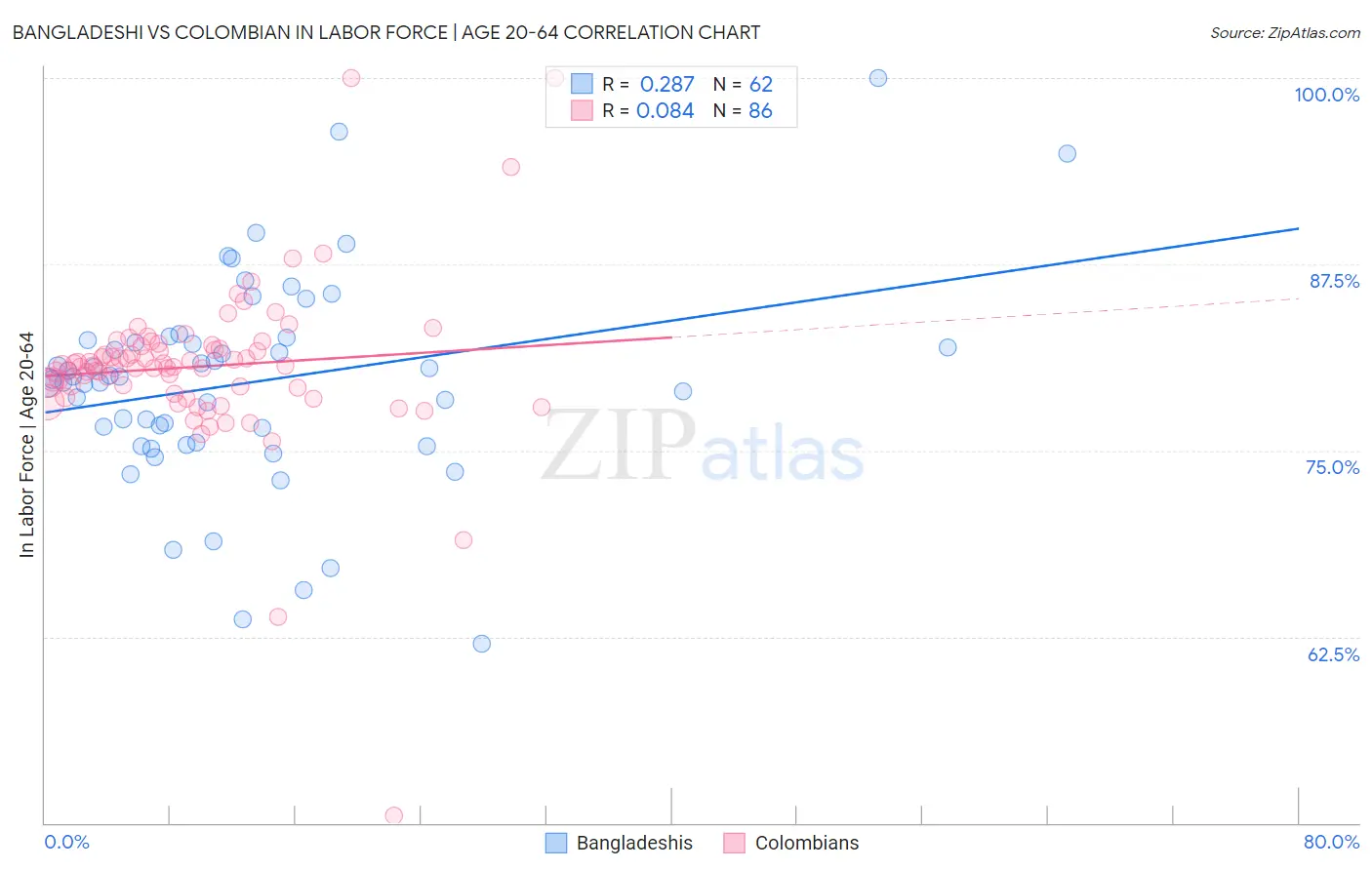 Bangladeshi vs Colombian In Labor Force | Age 20-64