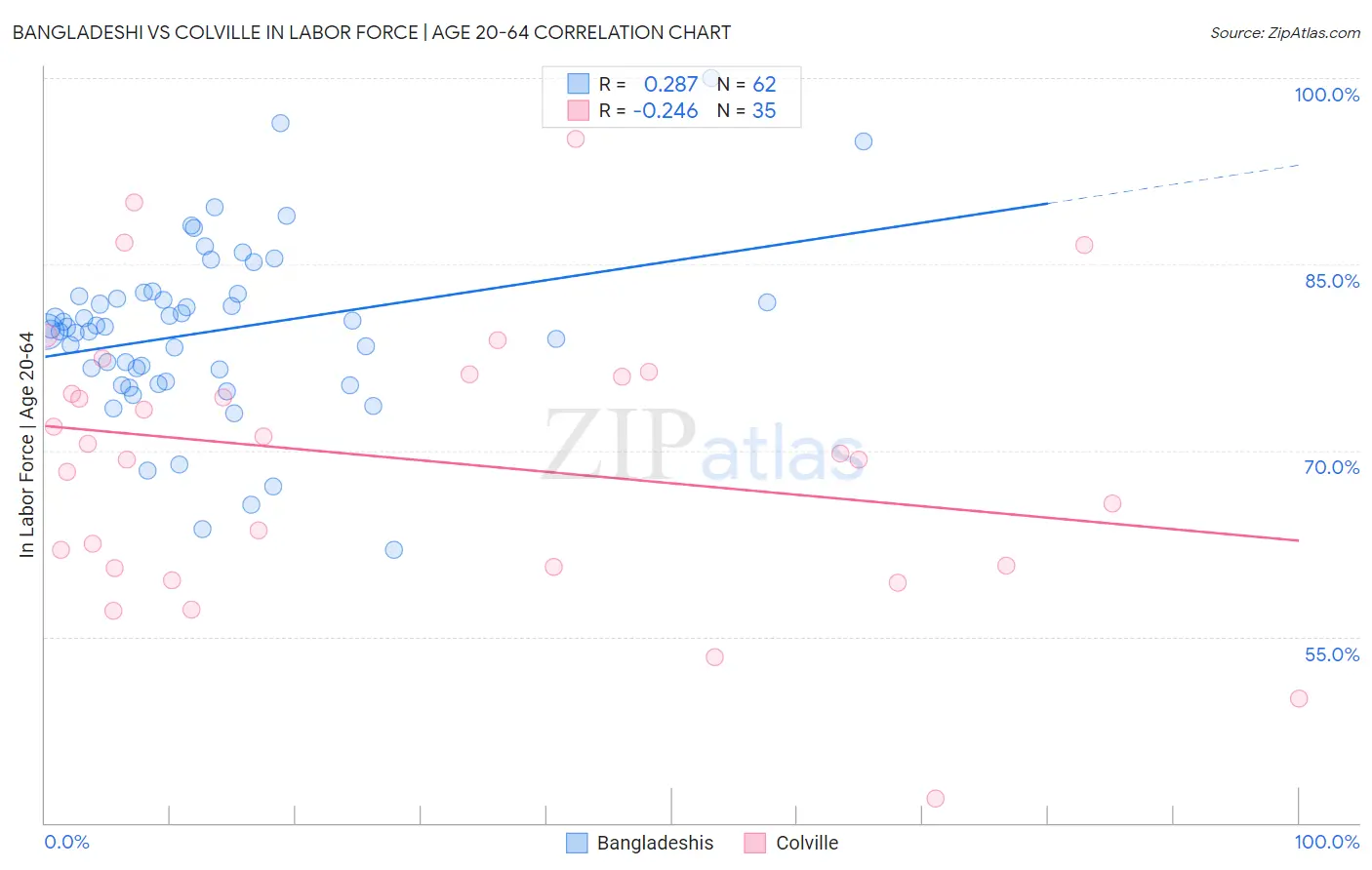 Bangladeshi vs Colville In Labor Force | Age 20-64