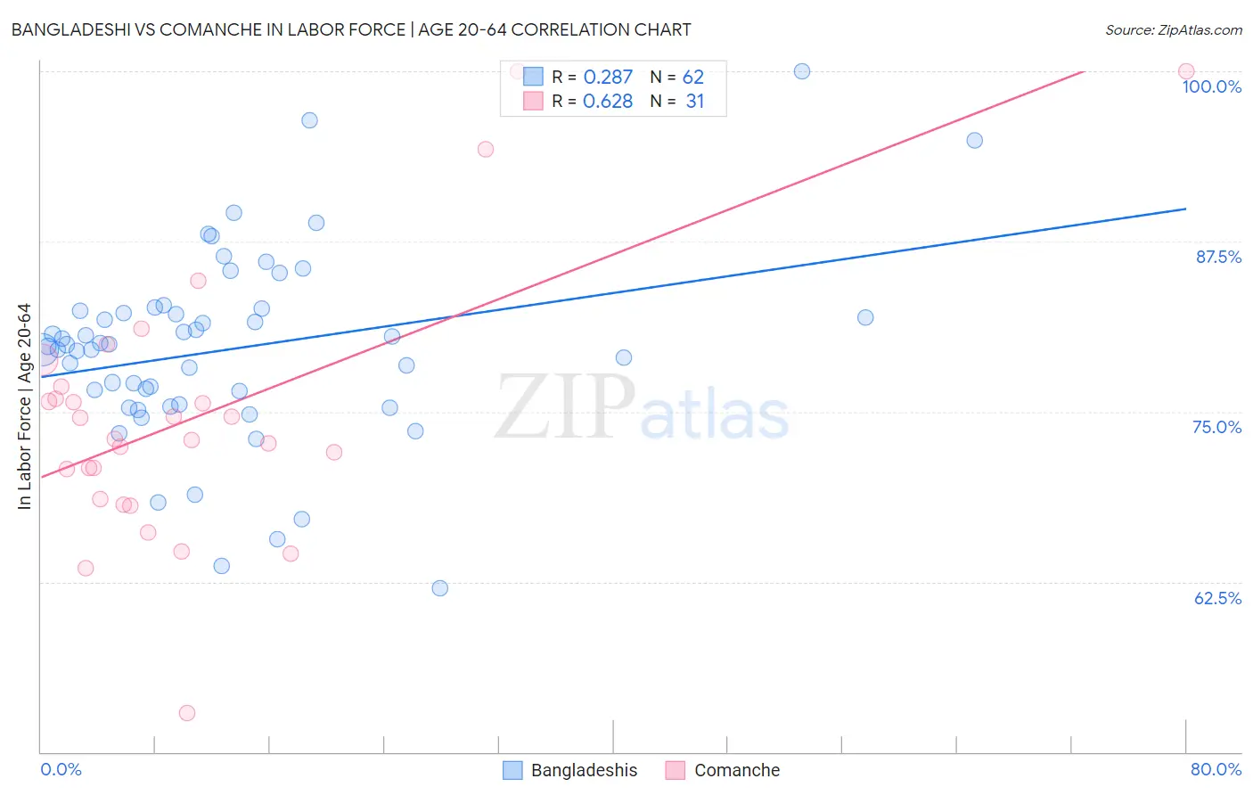 Bangladeshi vs Comanche In Labor Force | Age 20-64